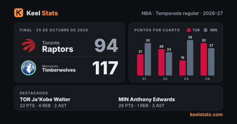 Tarjeta de partido de Keel Stats: Toronto Raptors en Minnesota Timberwolves