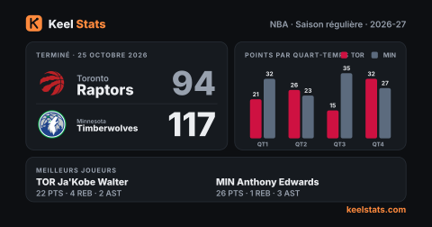 Carte match Keel Stats : Toronto Raptors chez Minnesota Timberwolves