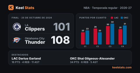 Tarjeta de partido de Keel Stats: LA Clippers en Oklahoma City Thunder