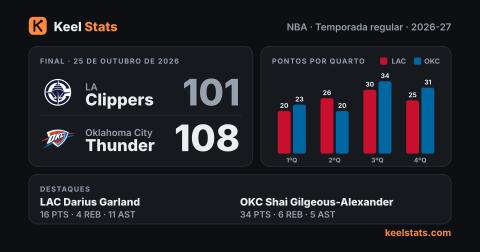 Card de jogo do Keel Stats: LA Clippers visita o Oklahoma City Thunder