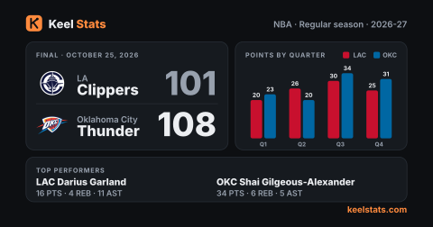 Keel Stats game card: LA Clippers at Oklahoma City Thunder