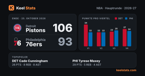 Keel-Stats-Spielkarte: Detroit Pistons bei Philadelphia 76ers