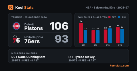 Carte match Keel Stats : Detroit Pistons chez Philadelphia 76ers