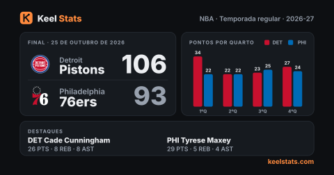Card de jogo do Keel Stats: Detroit Pistons visita o Philadelphia 76ers