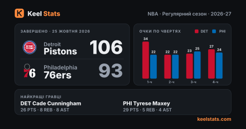 Картка матчу Keel Stats: Detroit Pistons — Philadelphia 76ers