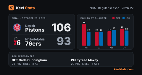 Keel Stats game card: Detroit Pistons at Philadelphia 76ers
