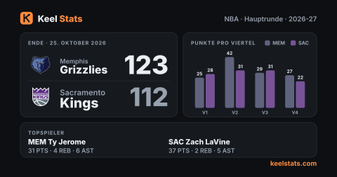 Keel-Stats-Spielkarte: Memphis Grizzlies bei Sacramento Kings