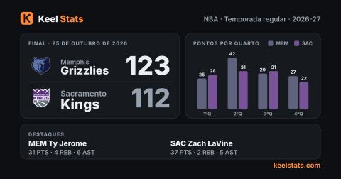 Card de jogo do Keel Stats: Memphis Grizzlies visita o Sacramento Kings