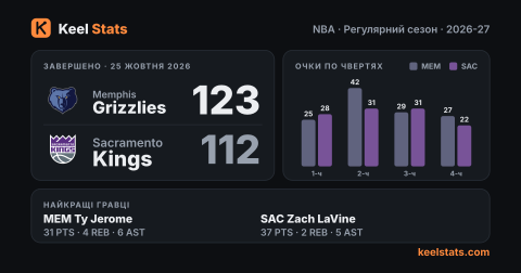 Картка матчу Keel Stats: Memphis Grizzlies — Sacramento Kings