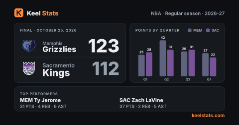 Keel Stats game card: Memphis Grizzlies at Sacramento Kings