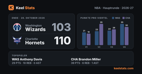 Keel-Stats-Spielkarte: Washington Wizards bei Charlotte Hornets