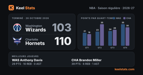 Carte match Keel Stats : Washington Wizards chez Charlotte Hornets