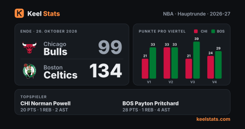 Keel-Stats-Spielkarte: Chicago Bulls bei Boston Celtics