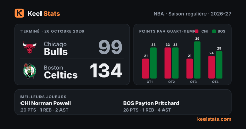 Carte match Keel Stats : Chicago Bulls chez Boston Celtics