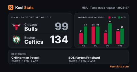 Card de jogo do Keel Stats: Chicago Bulls visita o Boston Celtics