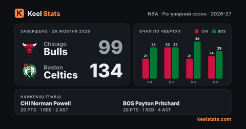 Картка матчу Keel Stats: Chicago Bulls — Boston Celtics