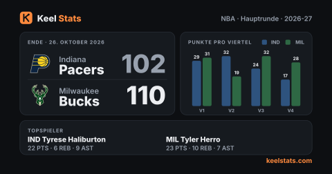 Keel-Stats-Spielkarte: Indiana Pacers bei Milwaukee Bucks