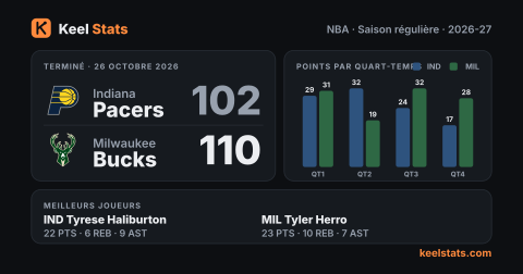 Carte match Keel Stats : Indiana Pacers chez Milwaukee Bucks