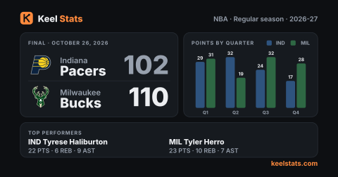 Keel Stats game card: Indiana Pacers at Milwaukee Bucks