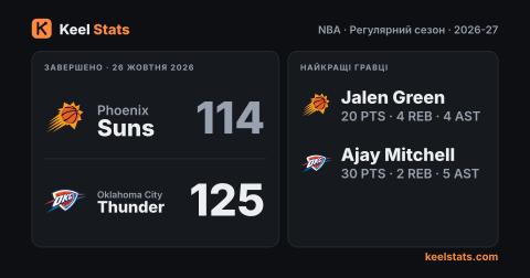 Картка матчу Keel Stats: Phoenix Suns — Oklahoma City Thunder