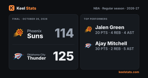 Keel Stats game card: Phoenix Suns at Oklahoma City Thunder