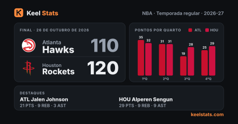 Card de jogo do Keel Stats: Atlanta Hawks visita o Houston Rockets