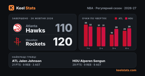 Картка матчу Keel Stats: Atlanta Hawks — Houston Rockets