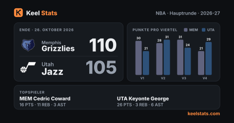 Keel-Stats-Spielkarte: Memphis Grizzlies bei Utah Jazz