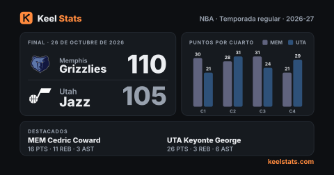 Tarjeta de partido de Keel Stats: Memphis Grizzlies en Utah Jazz