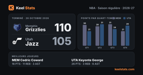 Carte match Keel Stats : Memphis Grizzlies chez Utah Jazz