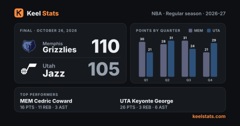 Keel Stats game card: Memphis Grizzlies at Utah Jazz