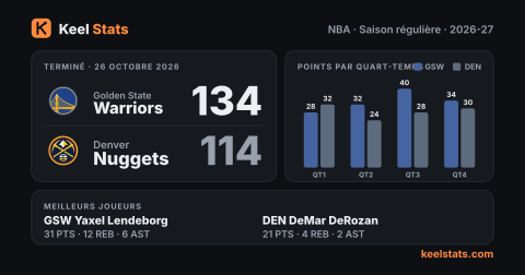 Carte match Keel Stats : Golden State Warriors chez Denver Nuggets