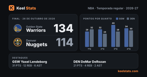 Card de jogo do Keel Stats: Golden State Warriors visita o Denver Nuggets