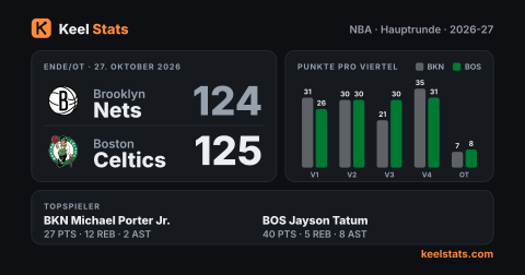 Keel-Stats-Spielkarte: Brooklyn Nets bei Boston Celtics