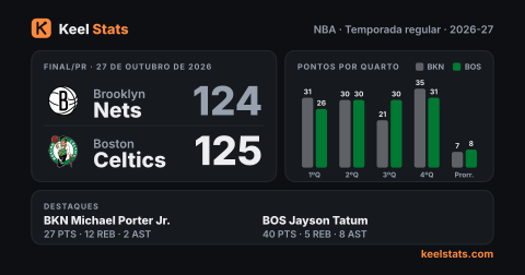 Card de jogo do Keel Stats: Brooklyn Nets visita o Boston Celtics