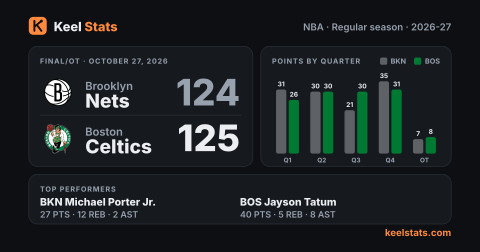 Keel Stats game card: Brooklyn Nets at Boston Celtics