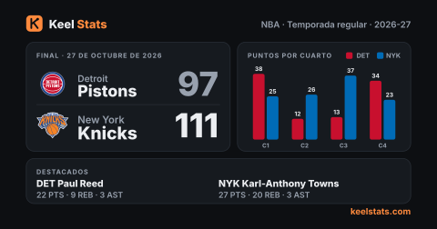 Tarjeta de partido de Keel Stats: Detroit Pistons en New York Knicks