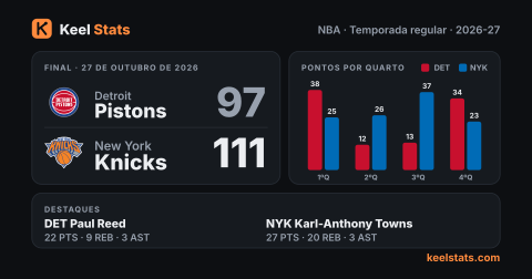 Card de jogo do Keel Stats: Detroit Pistons visita o New York Knicks