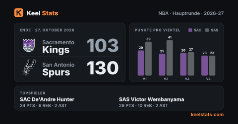 Keel-Stats-Spielkarte: Sacramento Kings bei San Antonio Spurs