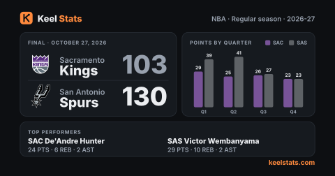 Keel Stats game card: Sacramento Kings at San Antonio Spurs