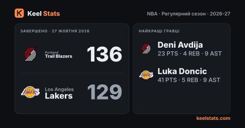 Картка матчу Keel Stats: Portland Trail Blazers — Los Angeles Lakers