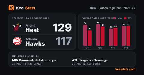 Carte match Keel Stats : Miami Heat chez Atlanta Hawks