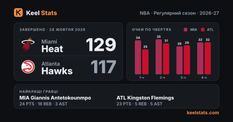 Картка матчу Keel Stats: Miami Heat — Atlanta Hawks