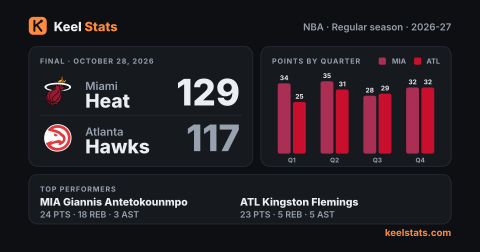 Keel Stats game card: Miami Heat at Atlanta Hawks