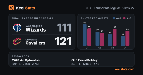 Tarjeta de partido de Keel Stats: Washington Wizards en Cleveland Cavaliers