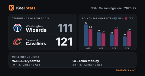 Carte match Keel Stats : Washington Wizards chez Cleveland Cavaliers