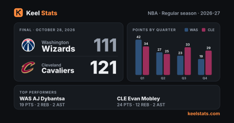 Keel Stats game card: Washington Wizards at Cleveland Cavaliers
