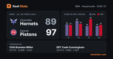 Keel-Stats-Spielkarte: Charlotte Hornets bei Detroit Pistons