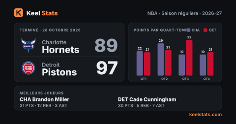 Carte match Keel Stats : Charlotte Hornets chez Detroit Pistons