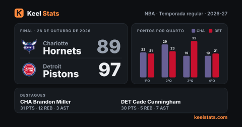 Card de jogo do Keel Stats: Charlotte Hornets visita o Detroit Pistons